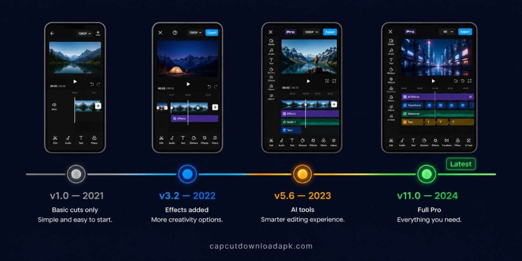 CapCut APK download old version timeline showing v1.0 2021 to v11.0 2024 with phone screenshots of each version.
