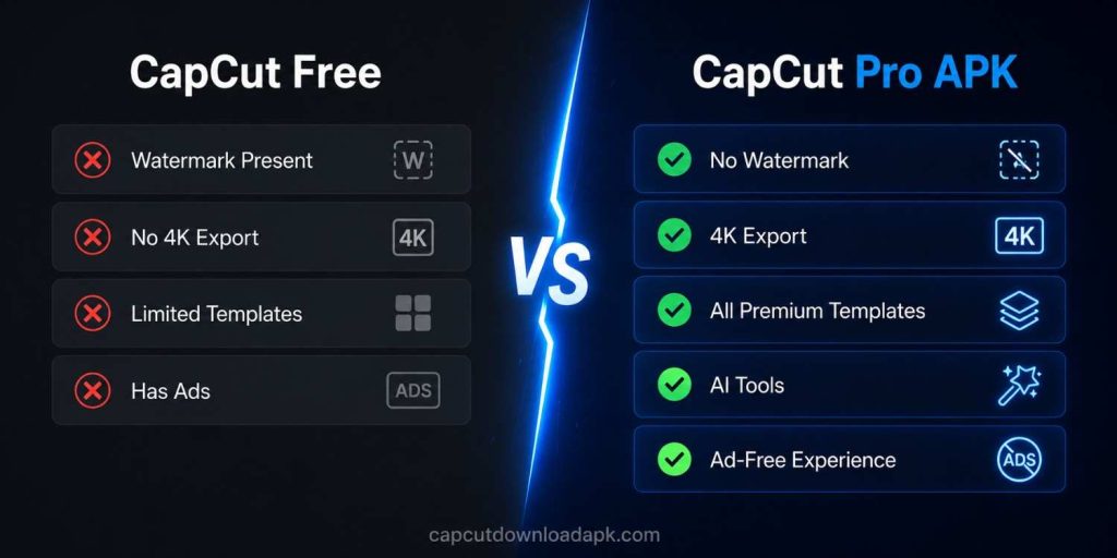 CapCut Pro APK vs CapCut Free comparison table showing Free version has watermark, no 4K export, limited templates and ads, while Pro APK has no watermark, 4K export, all premium templates, AI tools and ad-free experience.